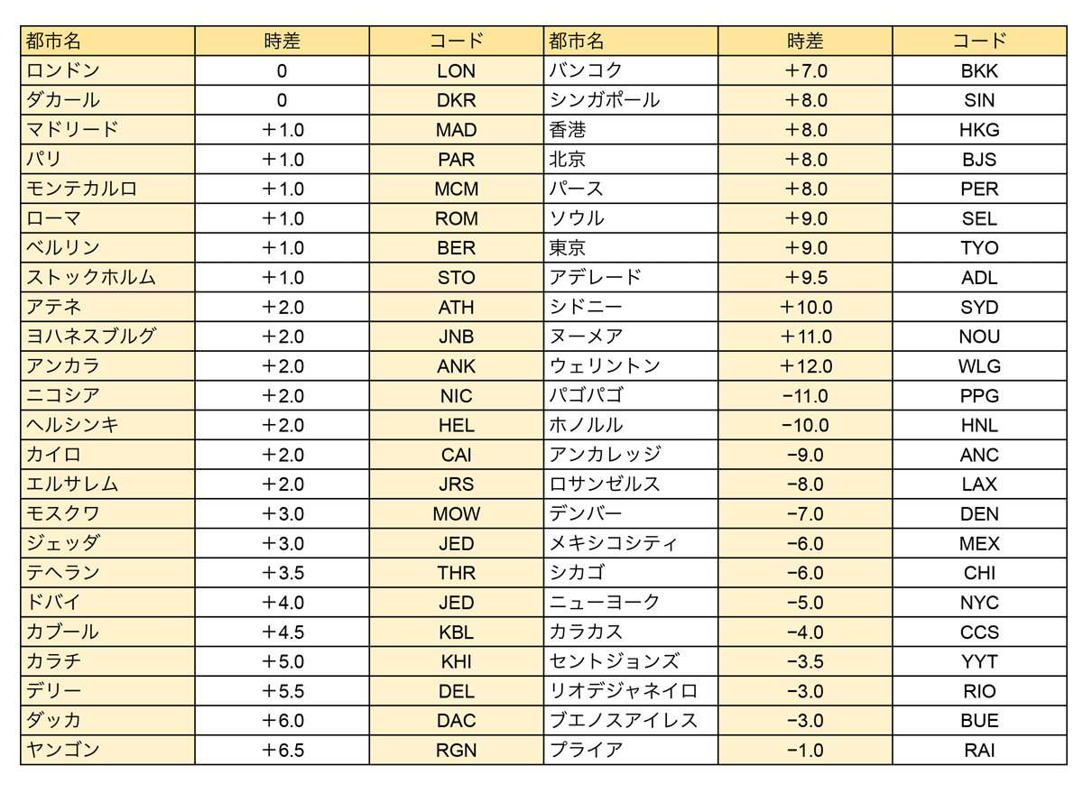 UTCとタイムゾーン